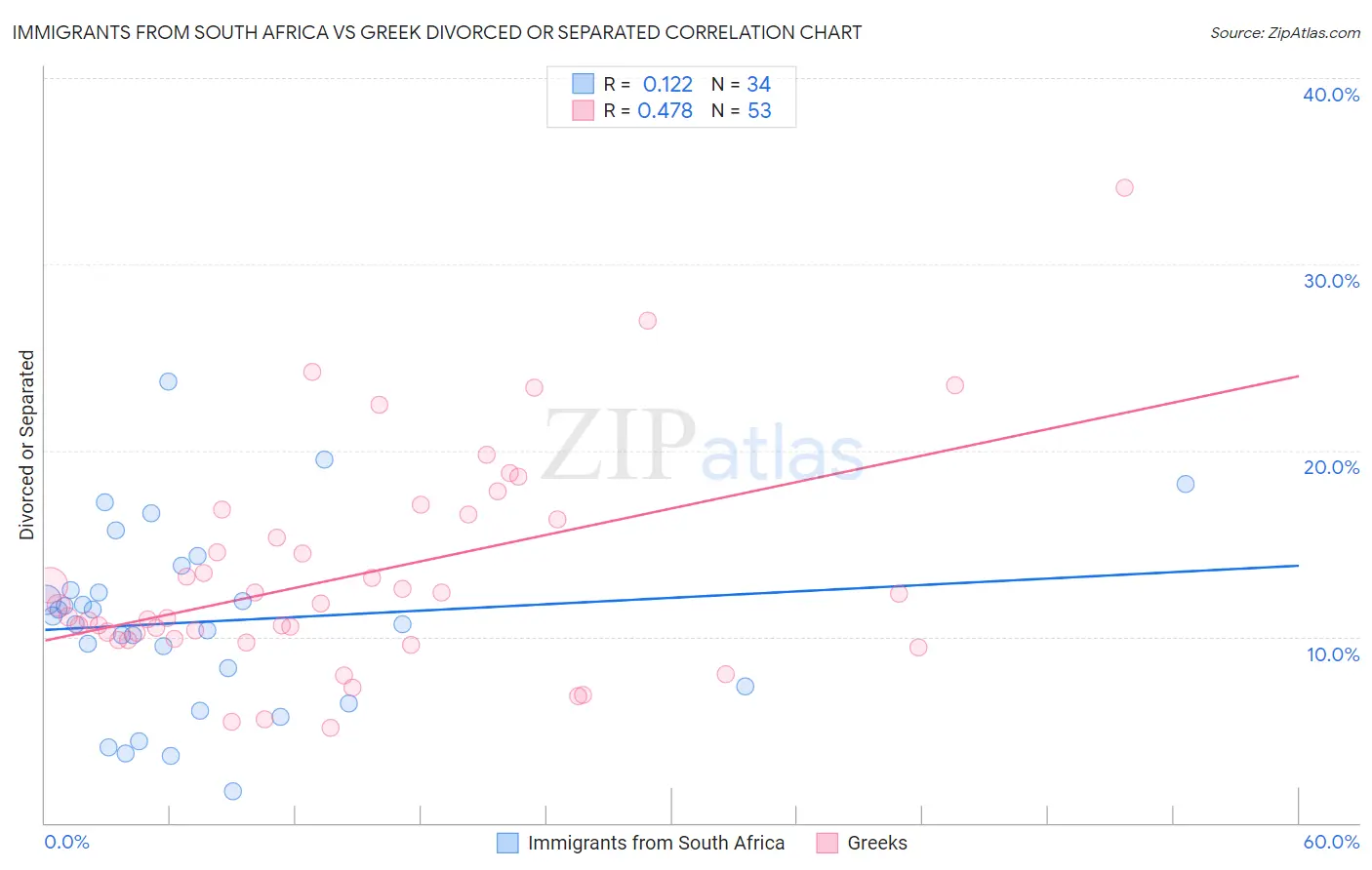 Immigrants from South Africa vs Greek Divorced or Separated