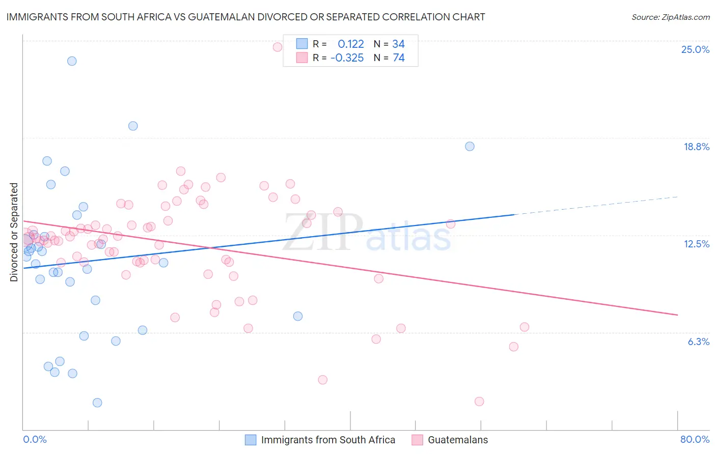 Immigrants from South Africa vs Guatemalan Divorced or Separated