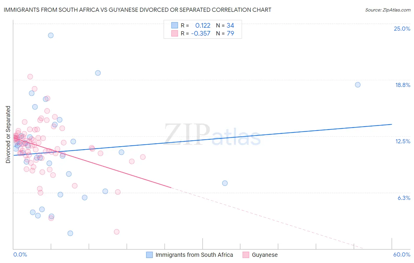 Immigrants from South Africa vs Guyanese Divorced or Separated
