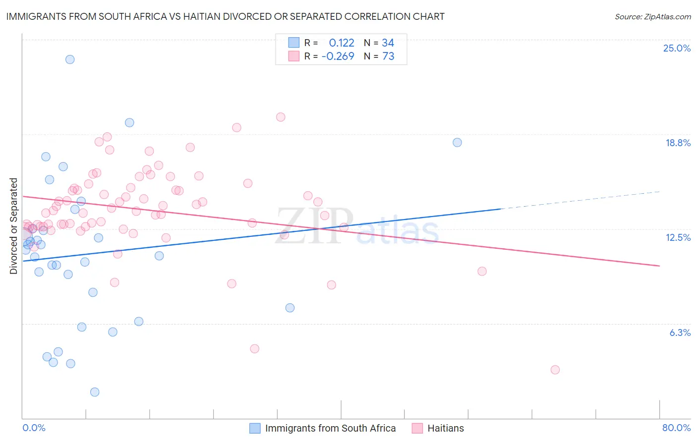 Immigrants from South Africa vs Haitian Divorced or Separated