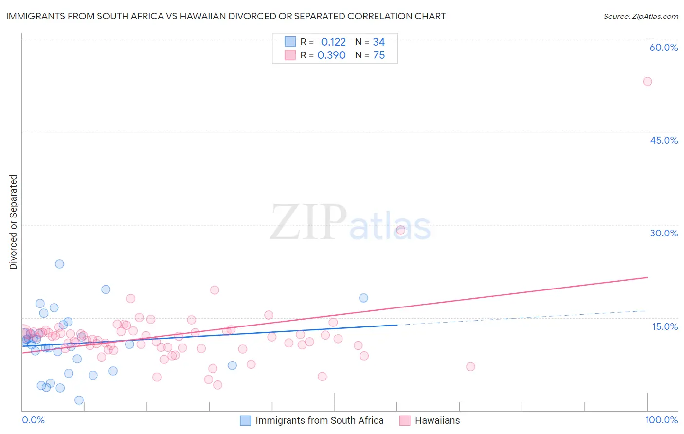 Immigrants from South Africa vs Hawaiian Divorced or Separated