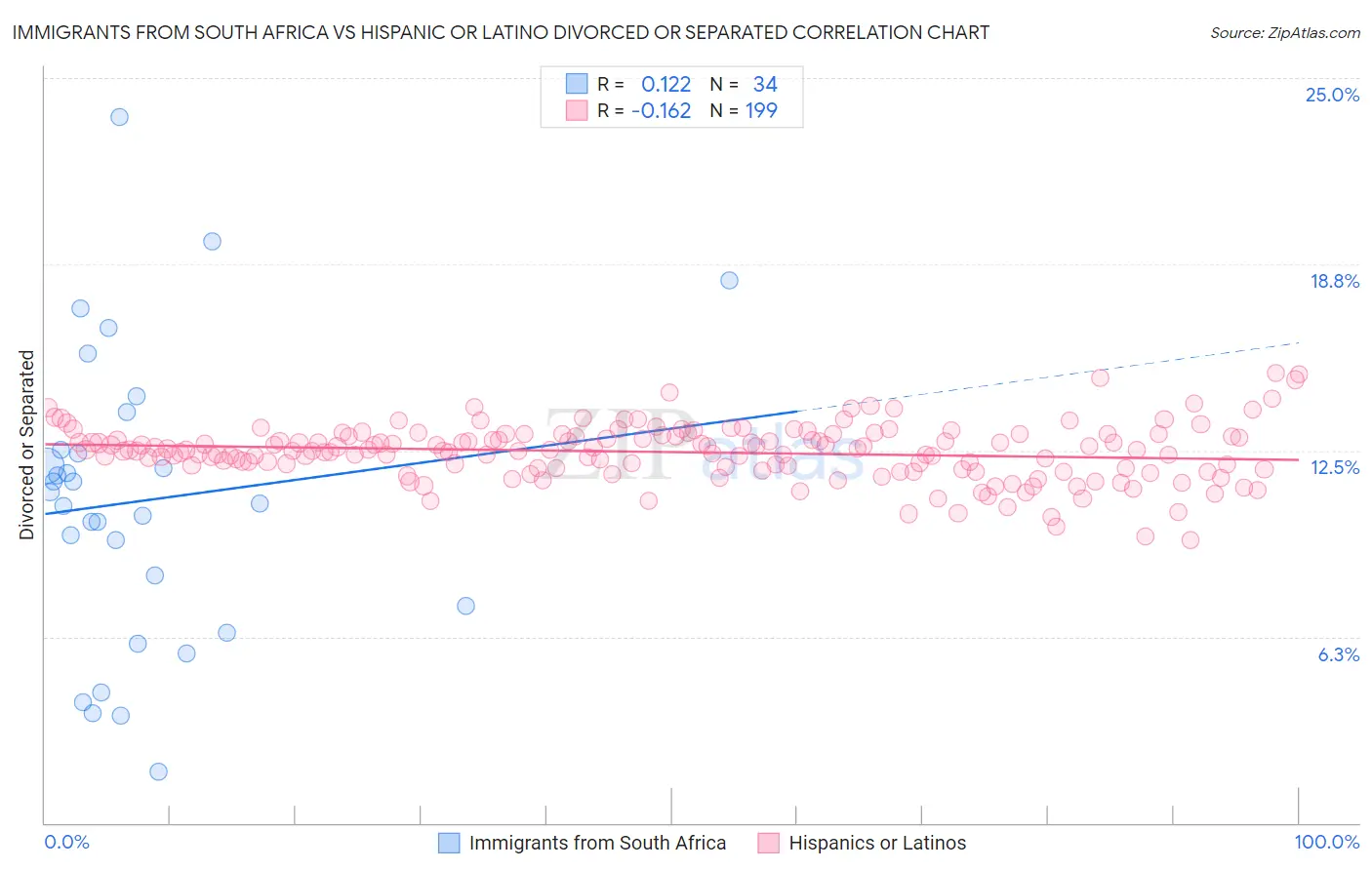Immigrants from South Africa vs Hispanic or Latino Divorced or Separated