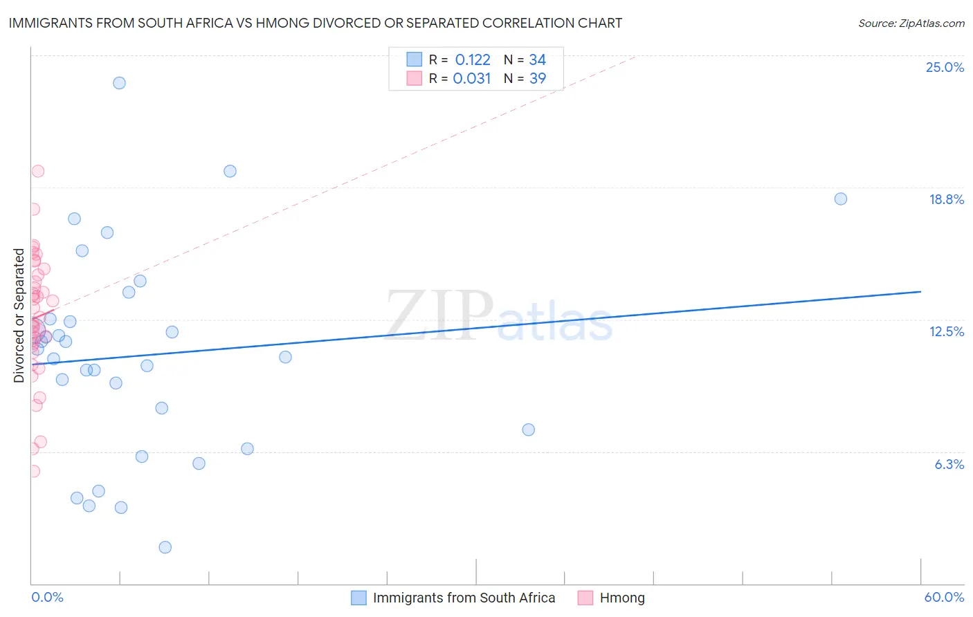 Immigrants from South Africa vs Hmong Divorced or Separated
