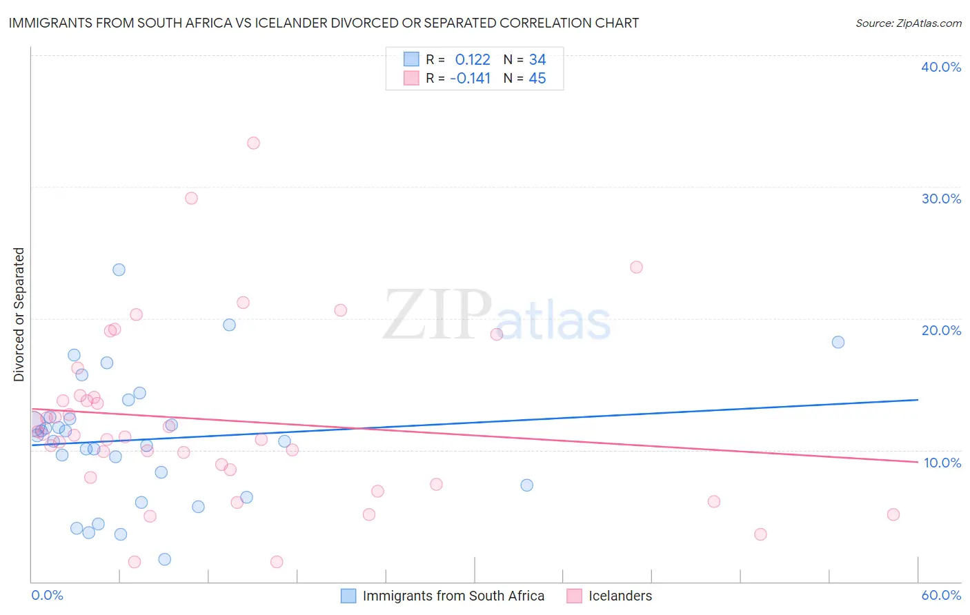 Immigrants from South Africa vs Icelander Divorced or Separated