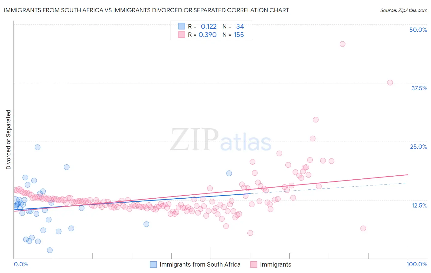 Immigrants from South Africa vs Immigrants Divorced or Separated