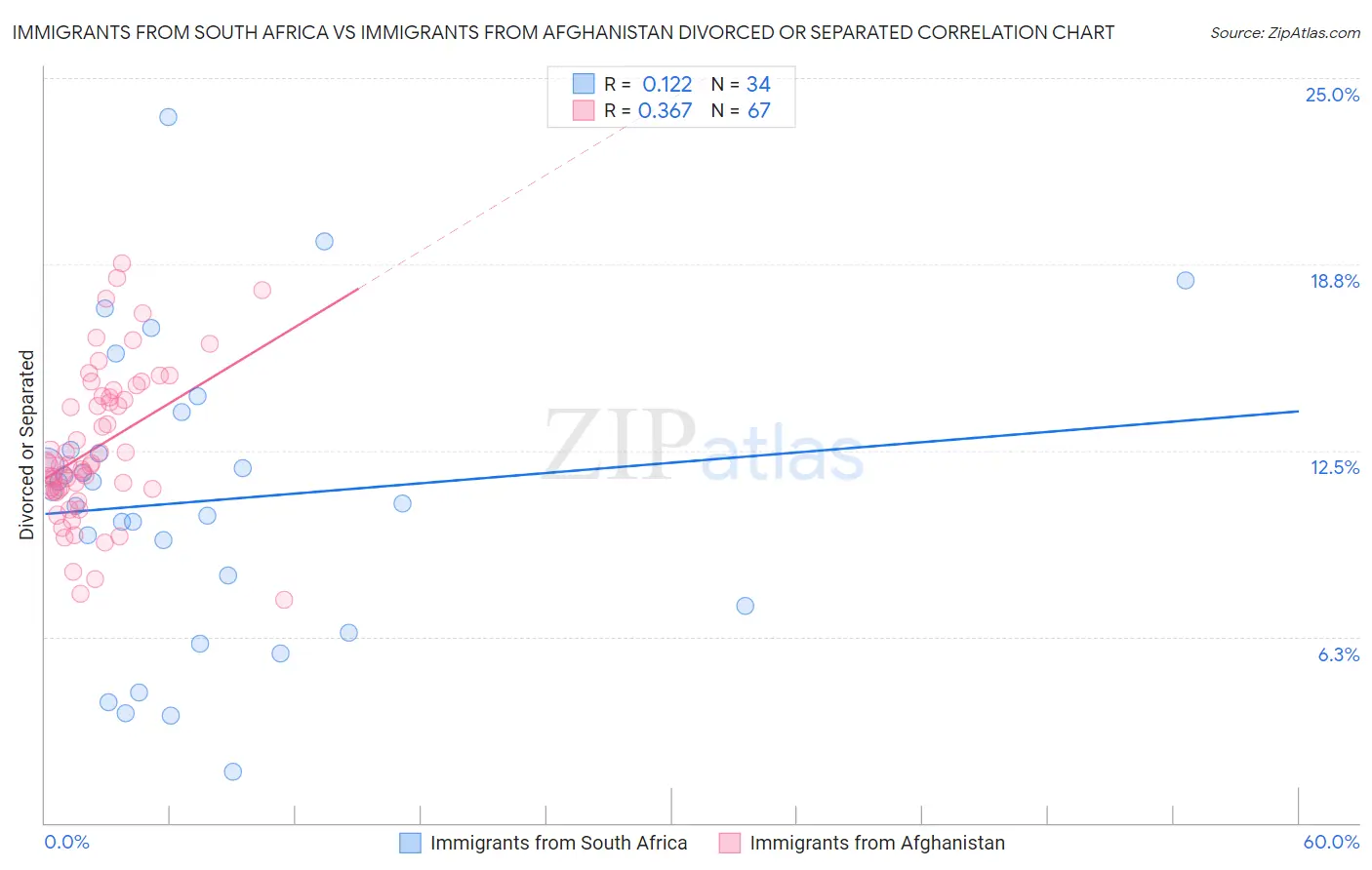 Immigrants from South Africa vs Immigrants from Afghanistan Divorced or Separated
