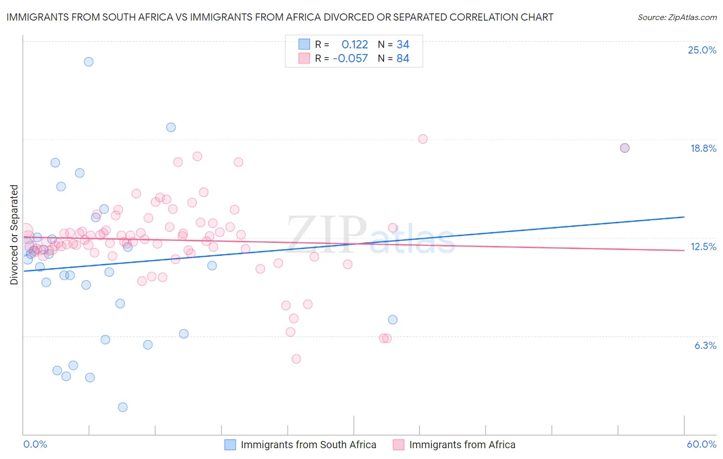 Immigrants from South Africa vs Immigrants from Africa Divorced or Separated