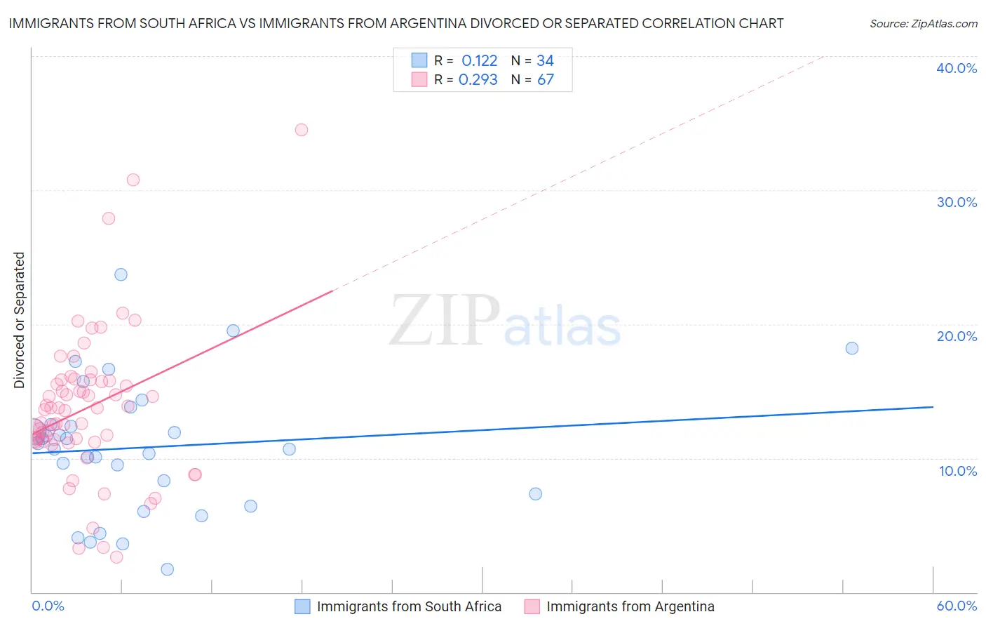 Immigrants from South Africa vs Immigrants from Argentina Divorced or Separated
