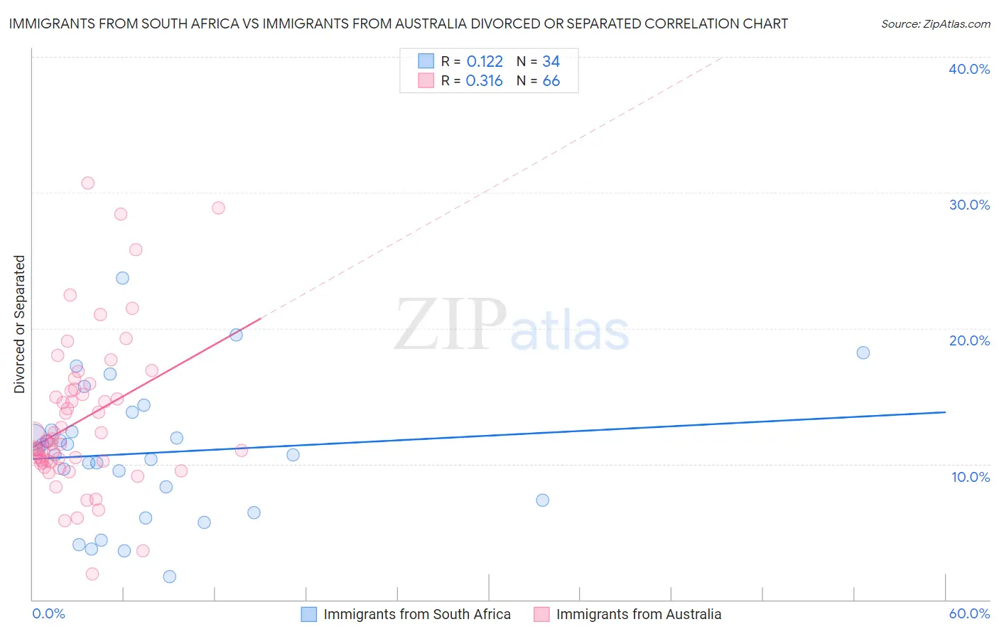 Immigrants from South Africa vs Immigrants from Australia Divorced or Separated