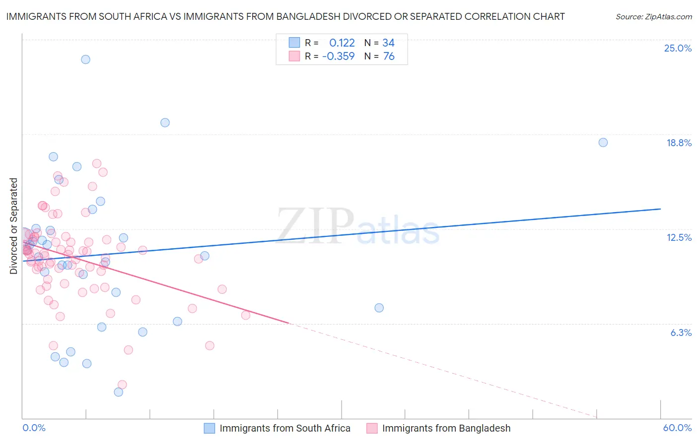 Immigrants from South Africa vs Immigrants from Bangladesh Divorced or Separated