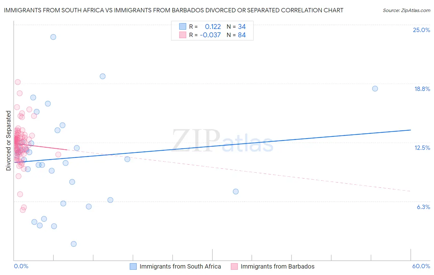 Immigrants from South Africa vs Immigrants from Barbados Divorced or Separated