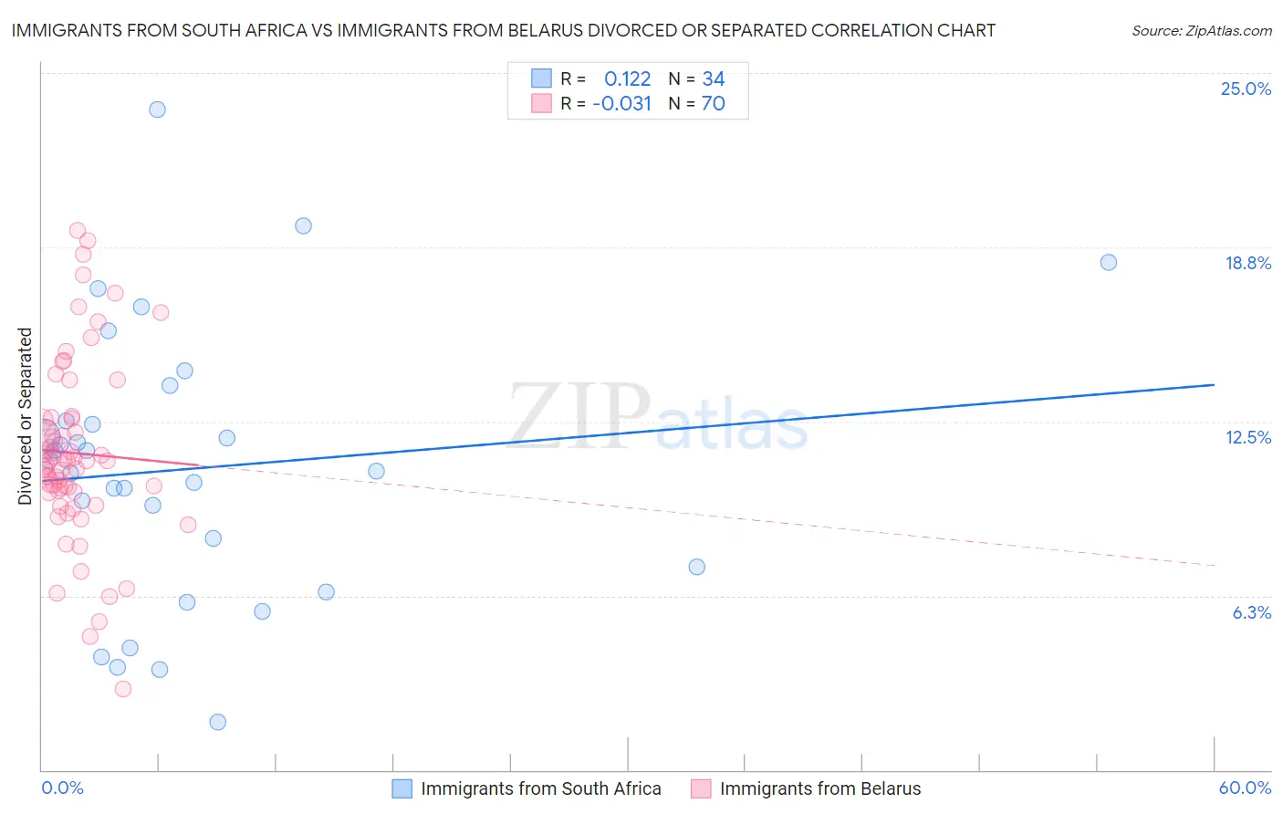 Immigrants from South Africa vs Immigrants from Belarus Divorced or Separated