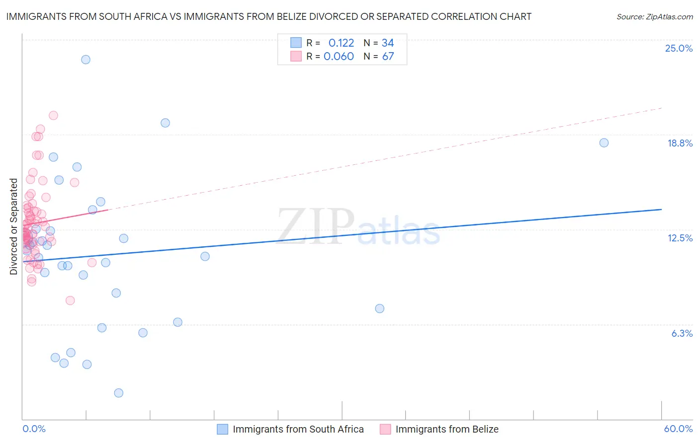 Immigrants from South Africa vs Immigrants from Belize Divorced or Separated