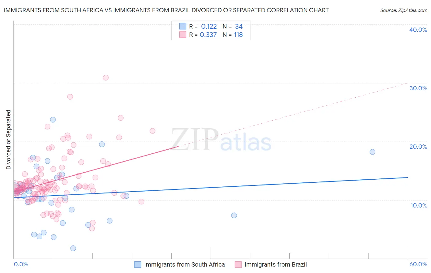 Immigrants from South Africa vs Immigrants from Brazil Divorced or Separated