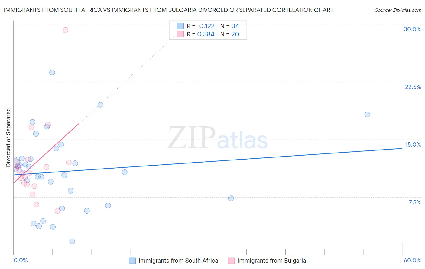 Immigrants from South Africa vs Immigrants from Bulgaria Divorced or Separated