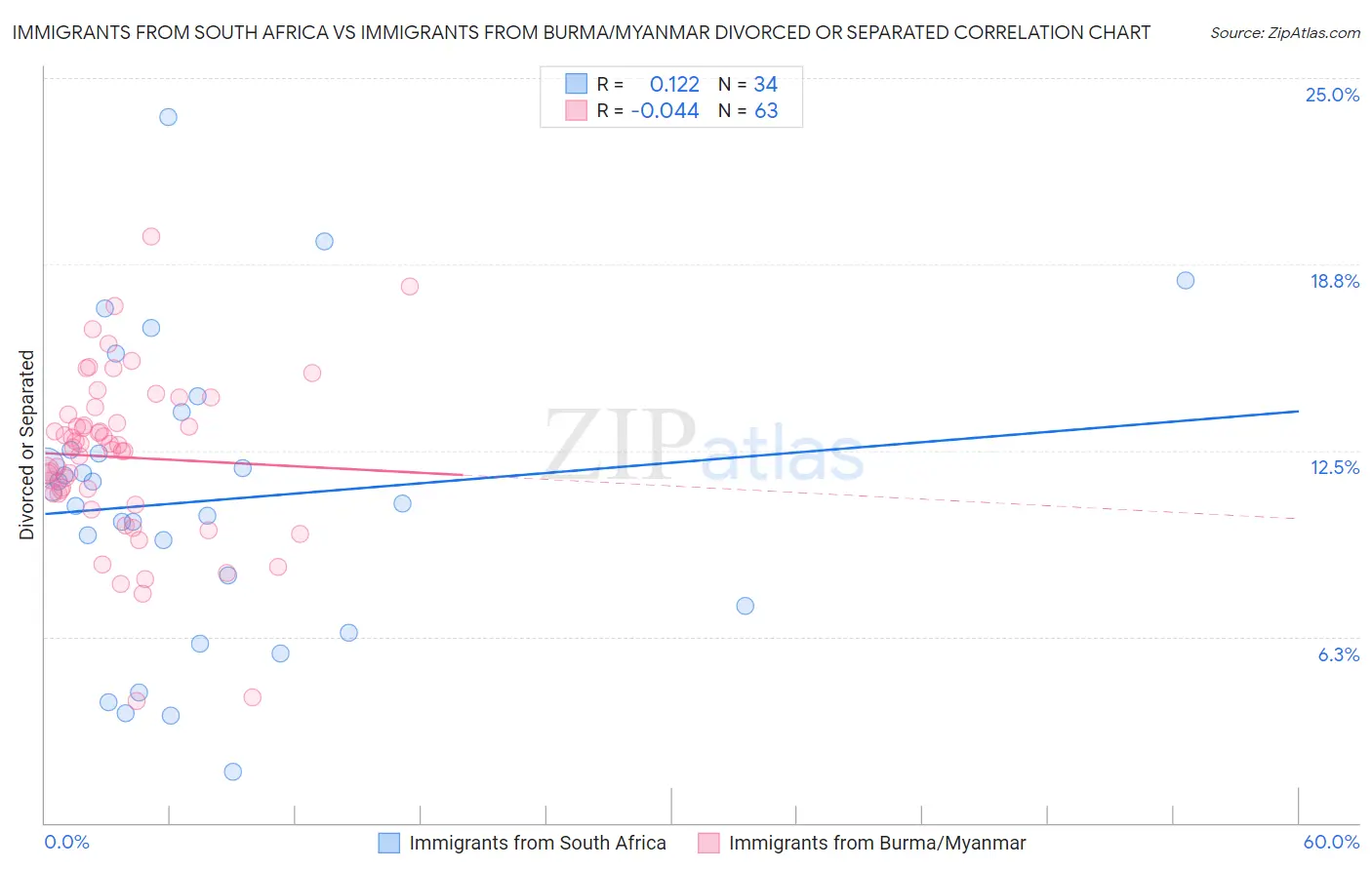 Immigrants from South Africa vs Immigrants from Burma/Myanmar Divorced or Separated