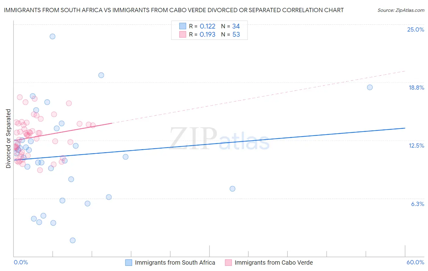 Immigrants from South Africa vs Immigrants from Cabo Verde Divorced or Separated