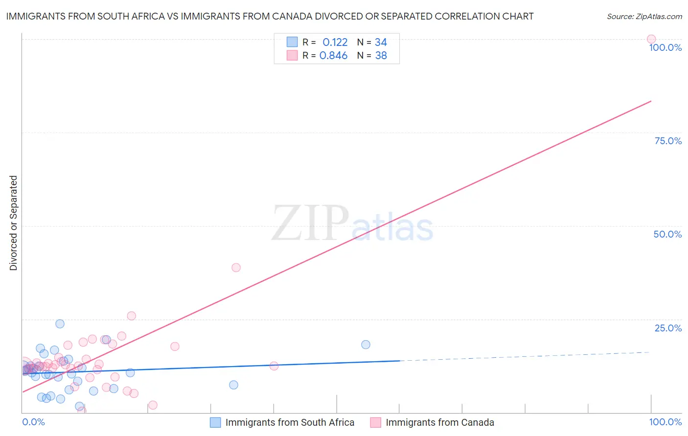 Immigrants from South Africa vs Immigrants from Canada Divorced or Separated