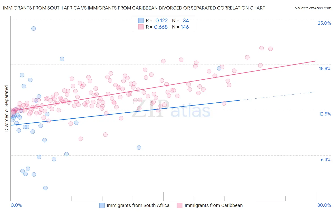 Immigrants from South Africa vs Immigrants from Caribbean Divorced or Separated