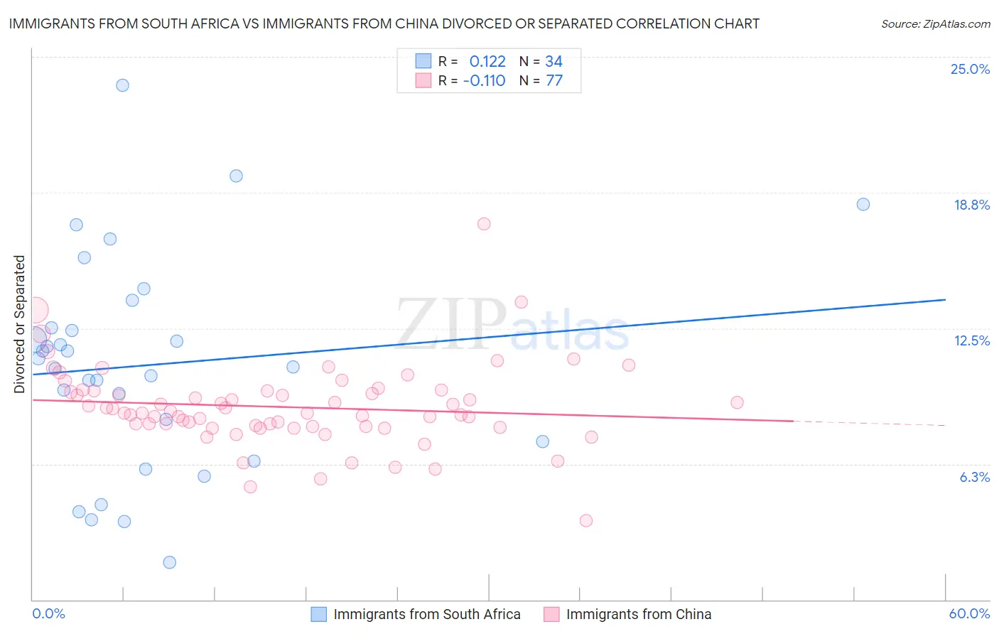 Immigrants from South Africa vs Immigrants from China Divorced or Separated