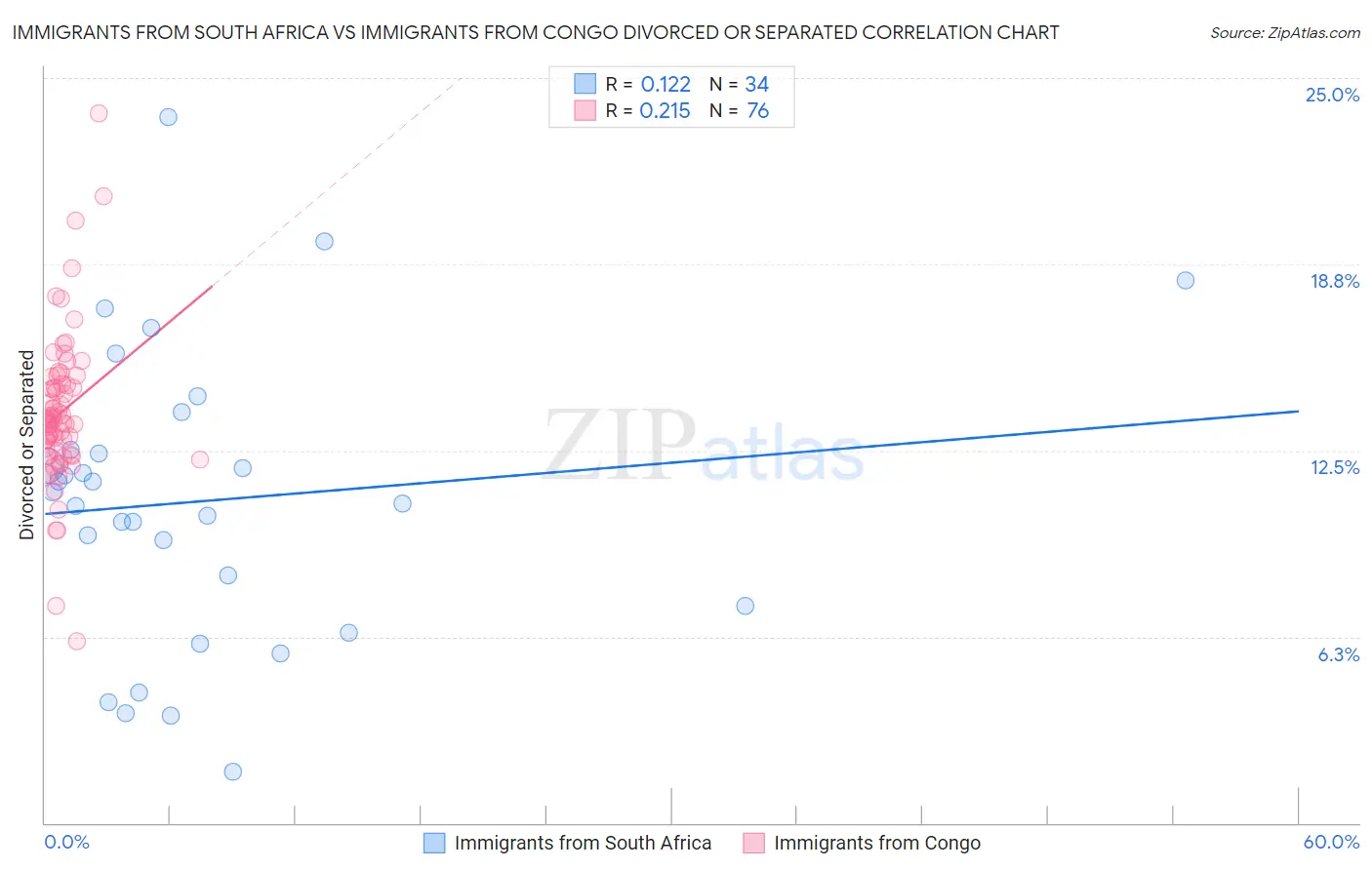 Immigrants from South Africa vs Immigrants from Congo Divorced or Separated