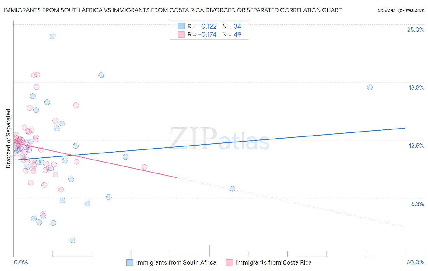 Immigrants from South Africa vs Immigrants from Costa Rica Divorced or Separated