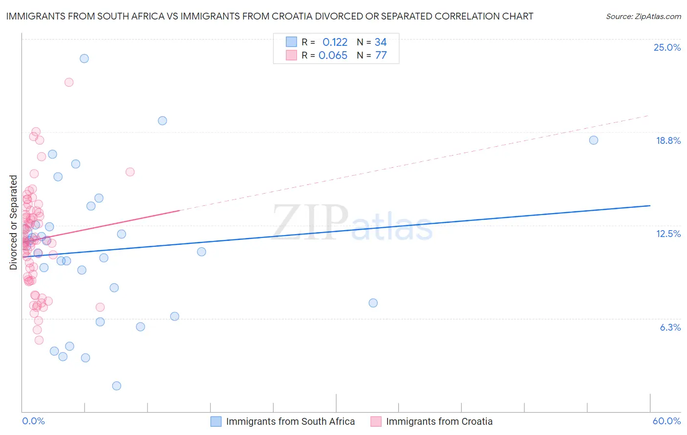 Immigrants from South Africa vs Immigrants from Croatia Divorced or Separated