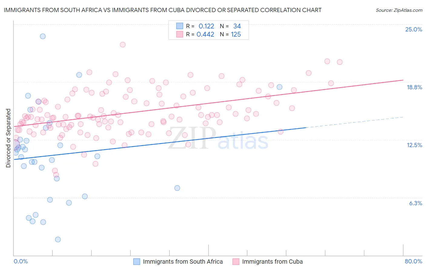 Immigrants from South Africa vs Immigrants from Cuba Divorced or Separated