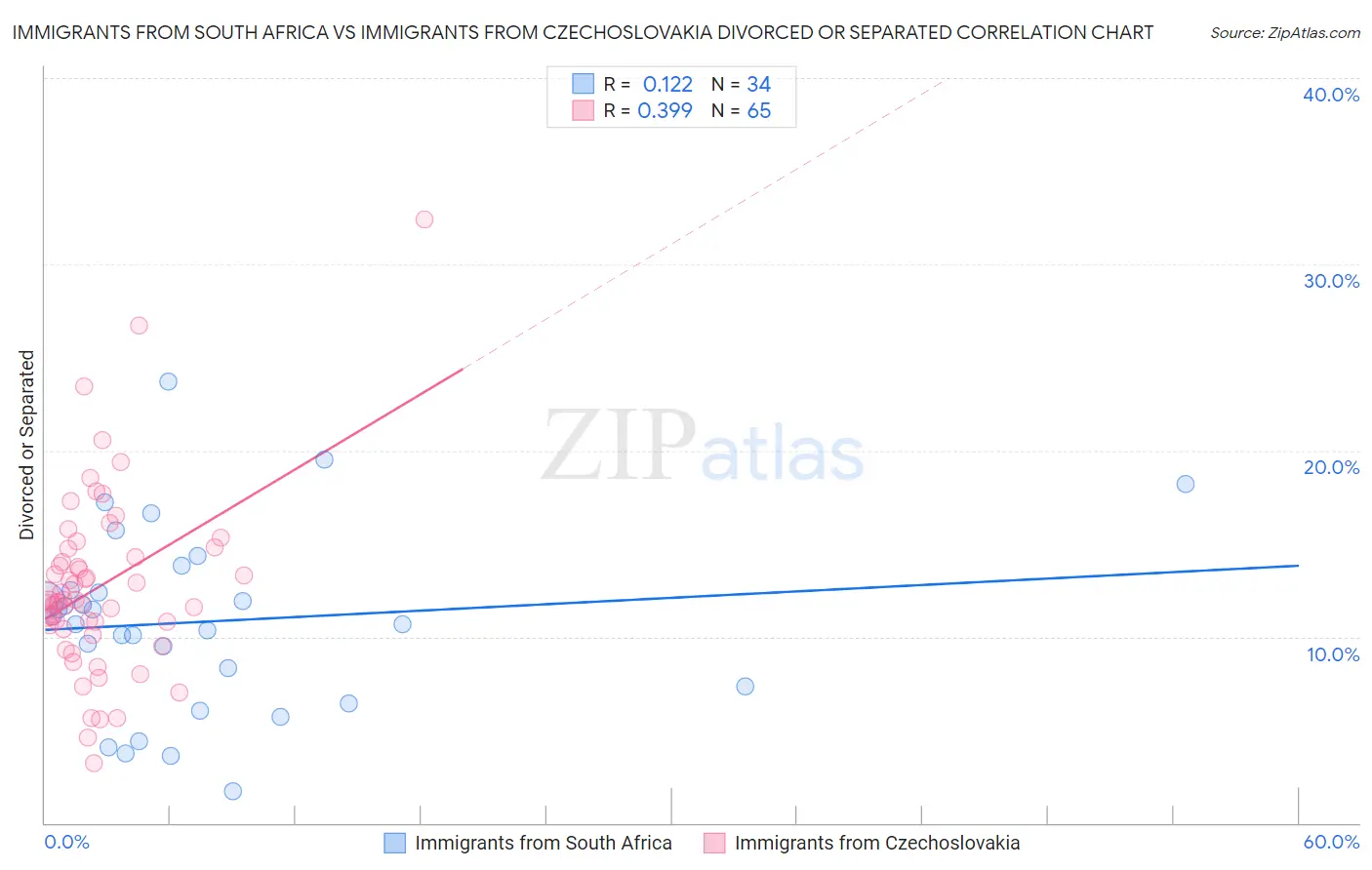 Immigrants from South Africa vs Immigrants from Czechoslovakia Divorced or Separated