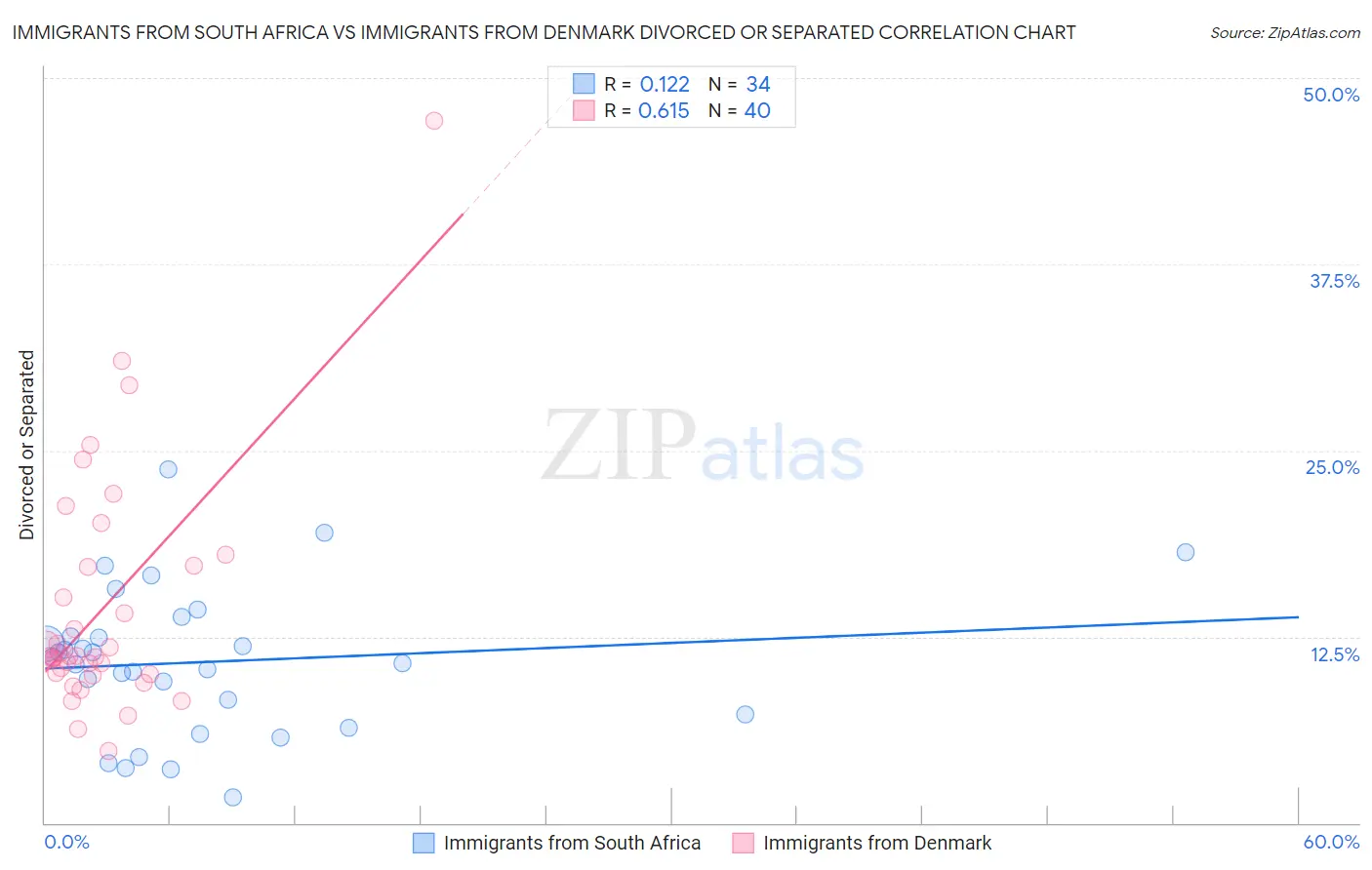 Immigrants from South Africa vs Immigrants from Denmark Divorced or Separated