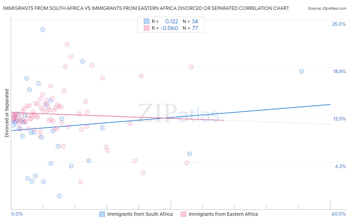 Immigrants from South Africa vs Immigrants from Eastern Africa Divorced or Separated