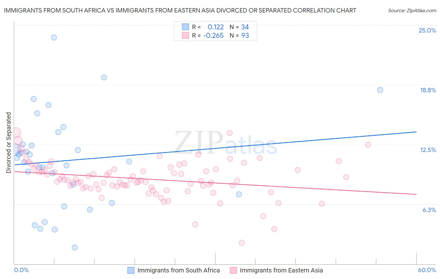 Immigrants from South Africa vs Immigrants from Eastern Asia Divorced or Separated