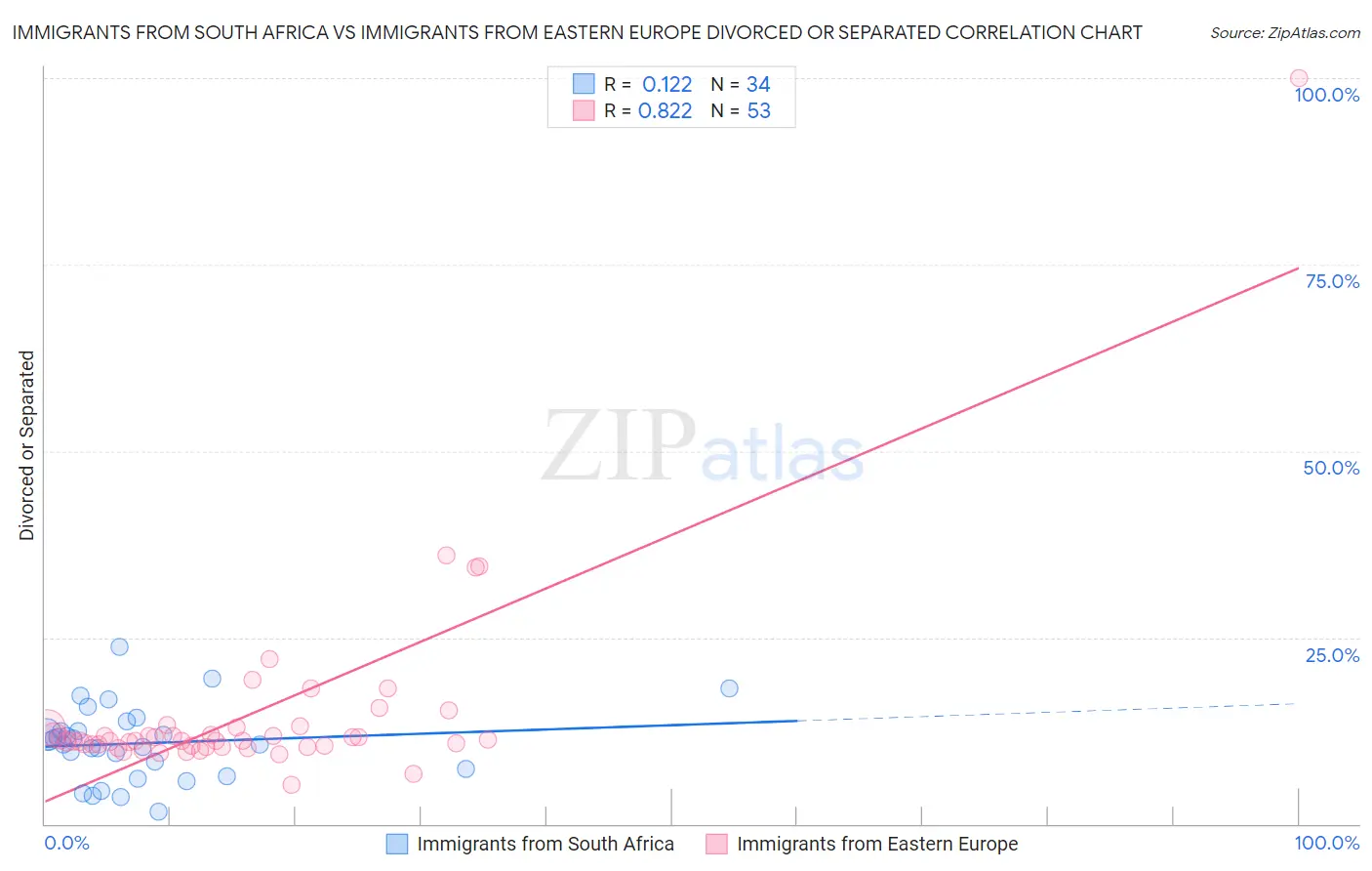 Immigrants from South Africa vs Immigrants from Eastern Europe Divorced or Separated