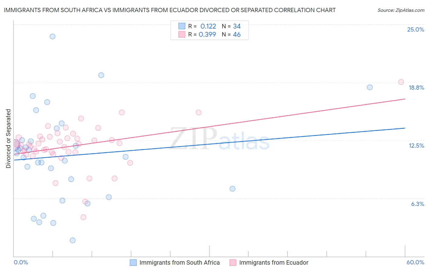 Immigrants from South Africa vs Immigrants from Ecuador Divorced or Separated