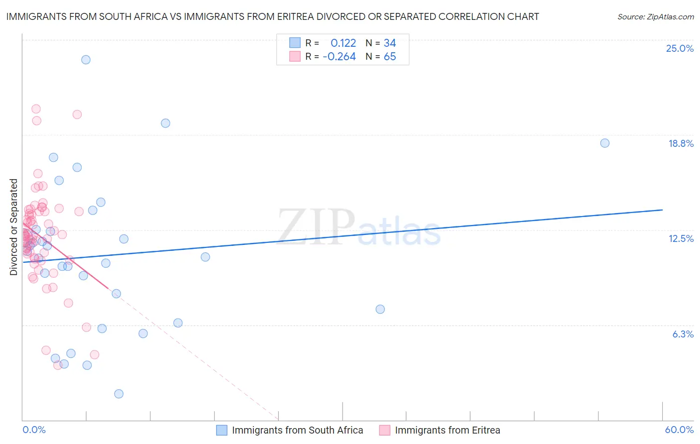 Immigrants from South Africa vs Immigrants from Eritrea Divorced or Separated