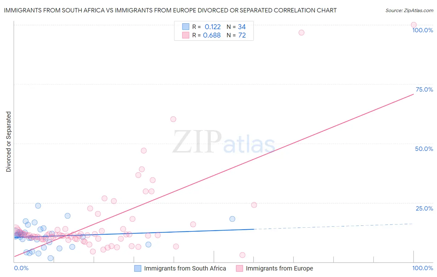 Immigrants from South Africa vs Immigrants from Europe Divorced or Separated