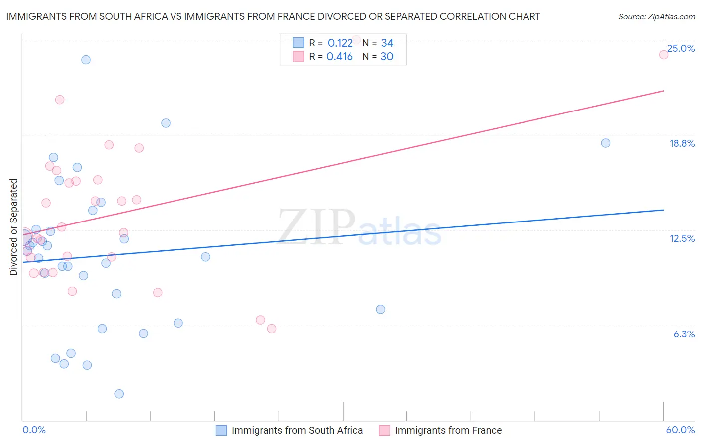 Immigrants from South Africa vs Immigrants from France Divorced or Separated