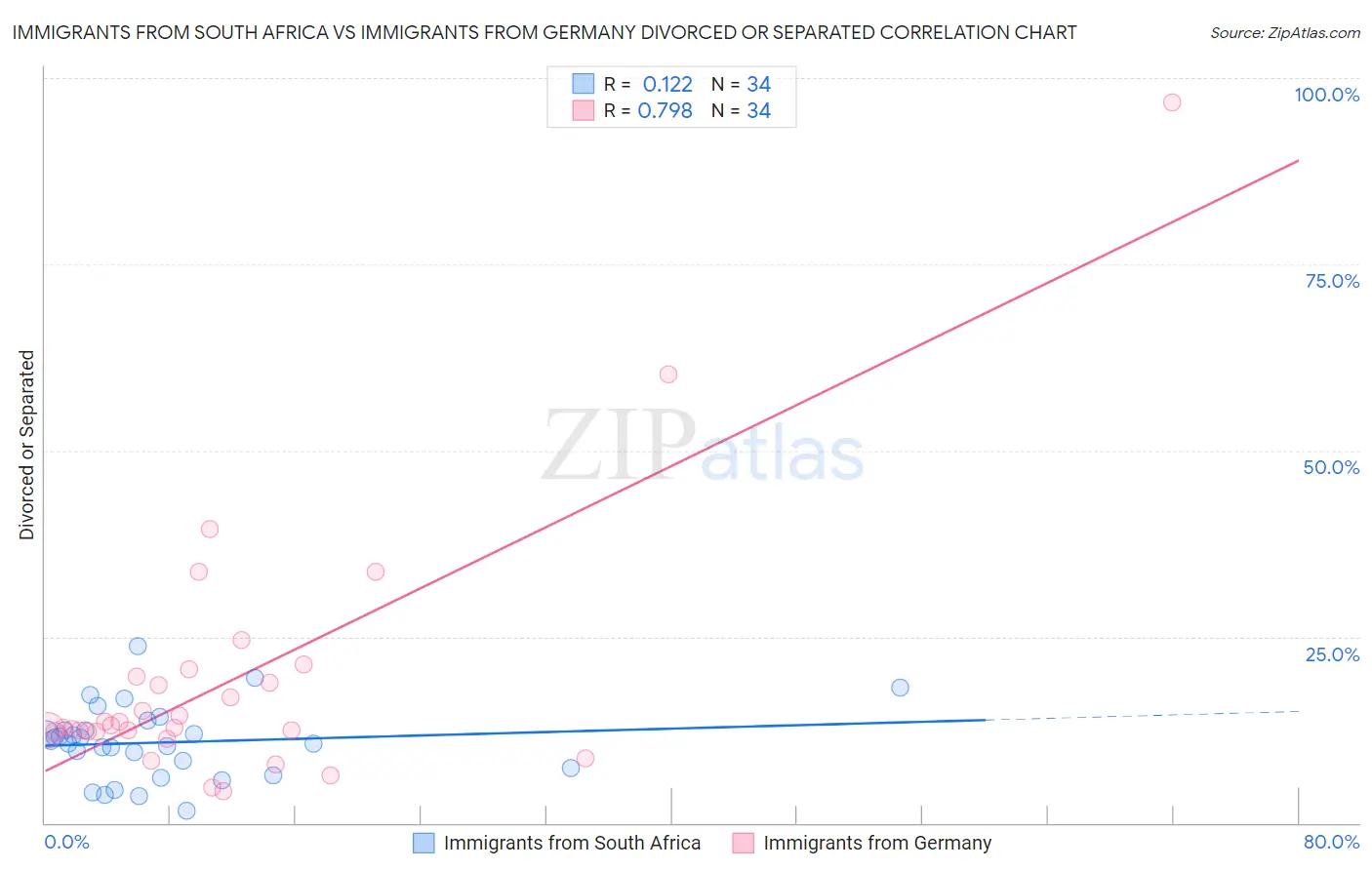 Immigrants from South Africa vs Immigrants from Germany Divorced or Separated