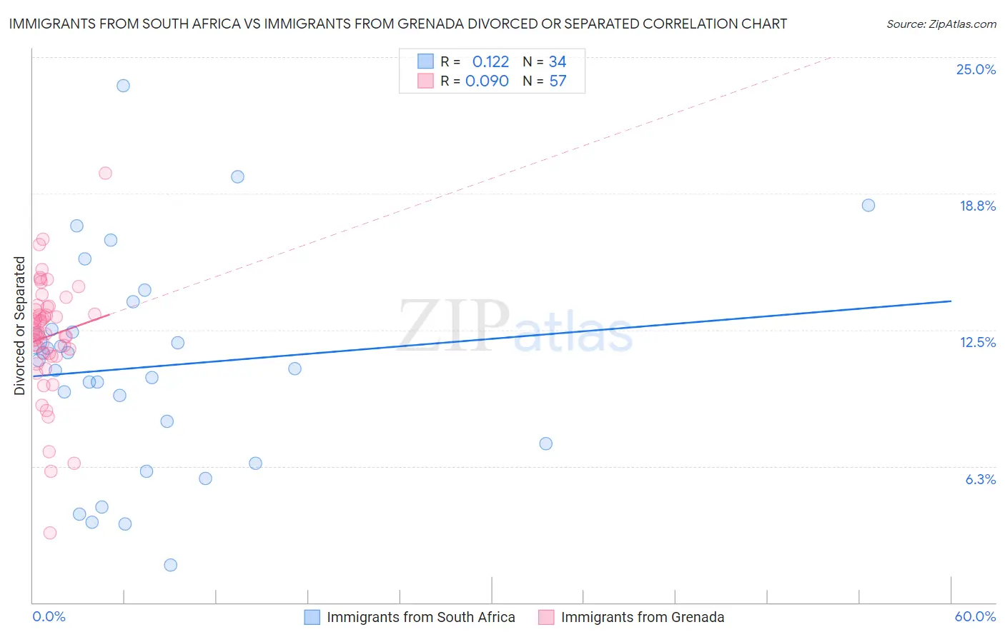 Immigrants from South Africa vs Immigrants from Grenada Divorced or Separated