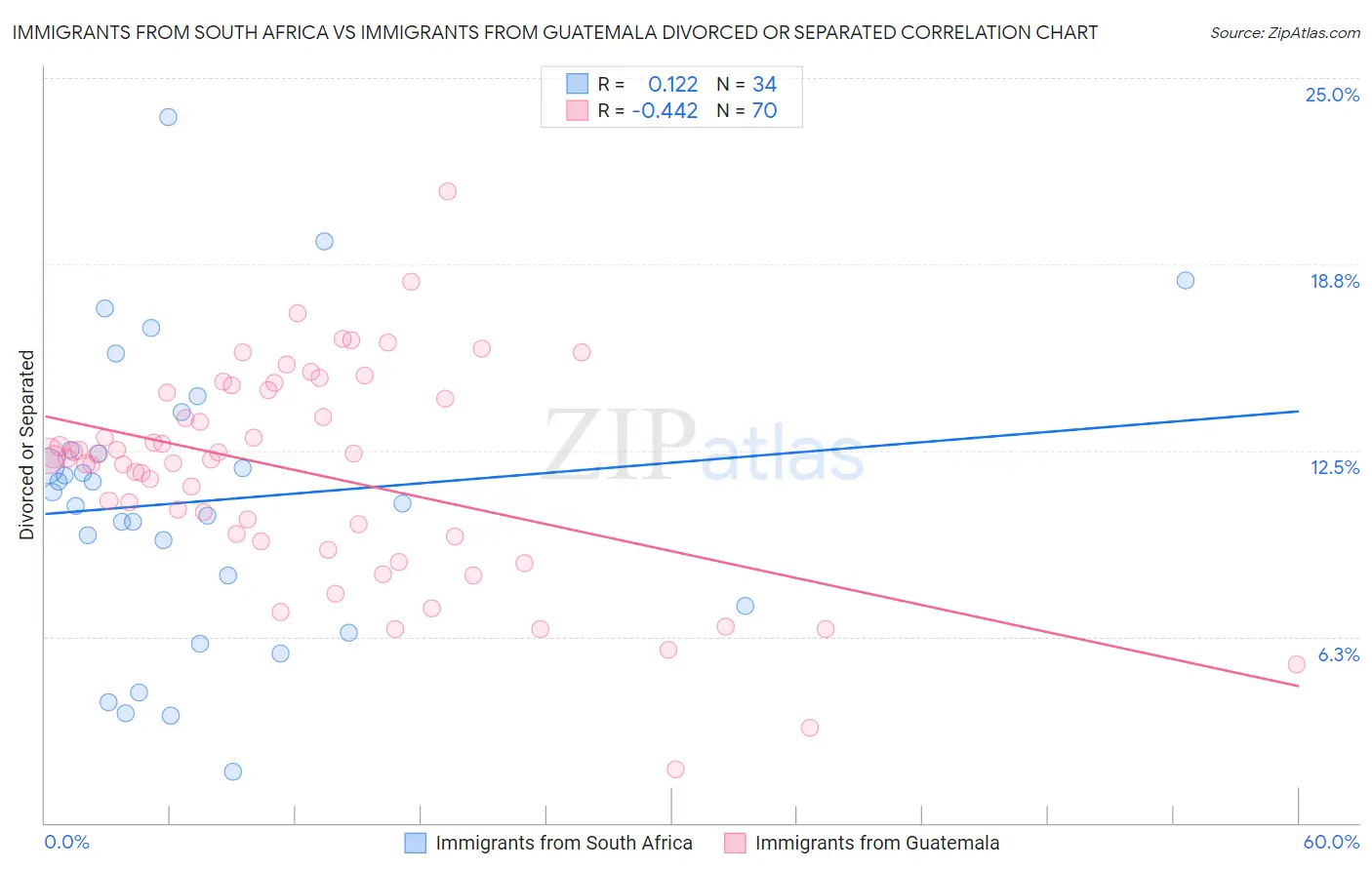 Immigrants from South Africa vs Immigrants from Guatemala Divorced or Separated