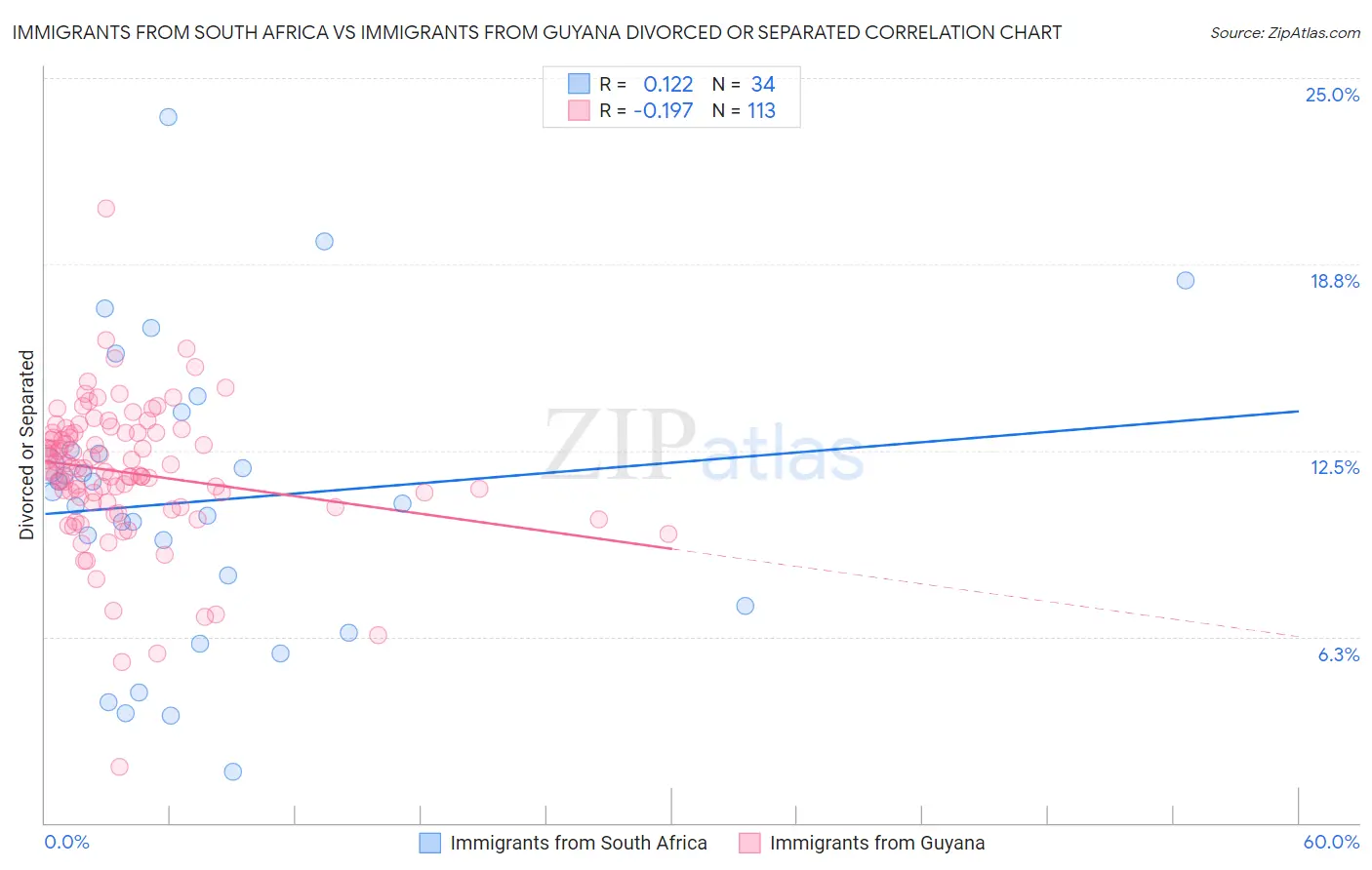 Immigrants from South Africa vs Immigrants from Guyana Divorced or Separated