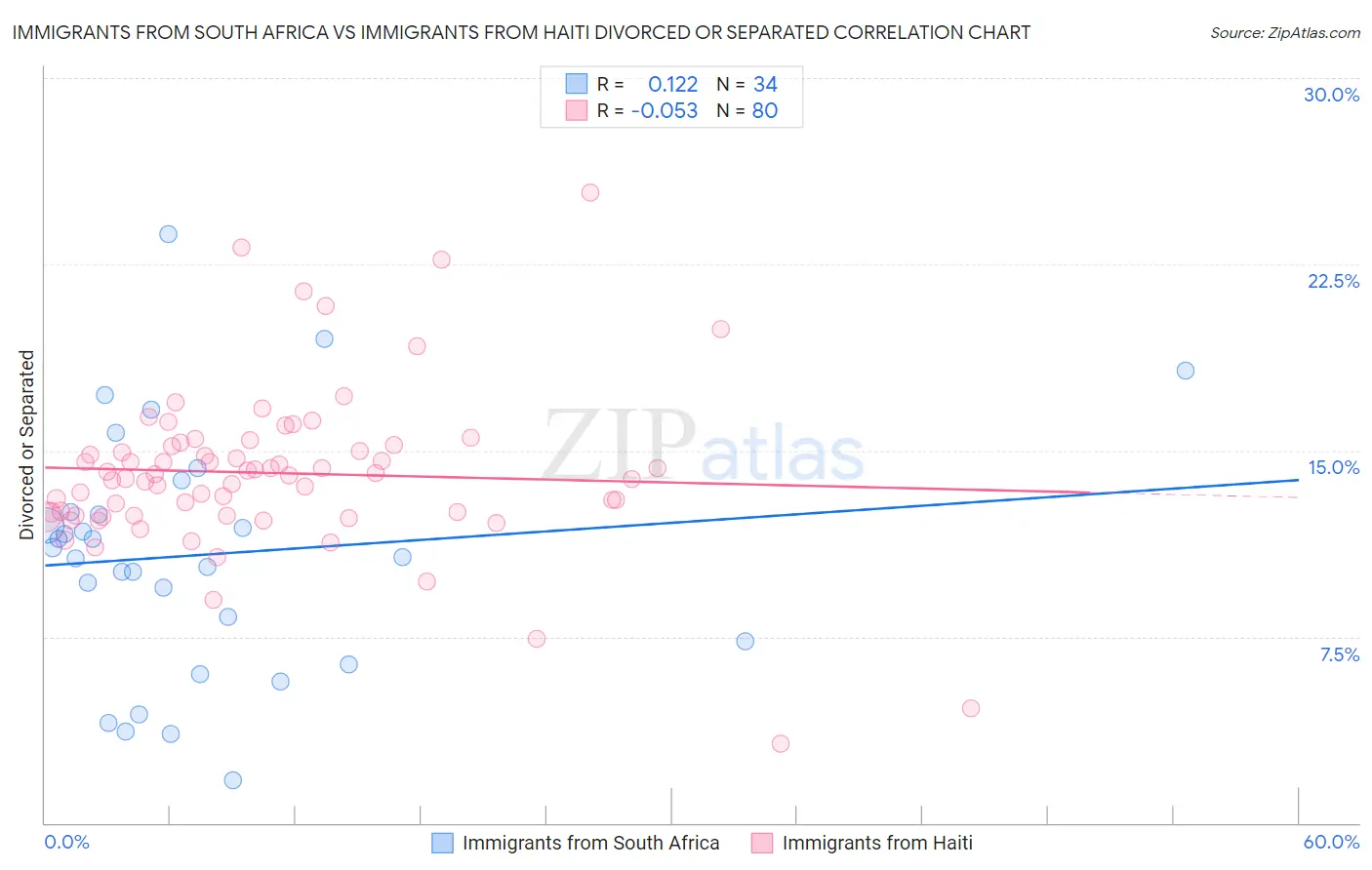 Immigrants from South Africa vs Immigrants from Haiti Divorced or Separated