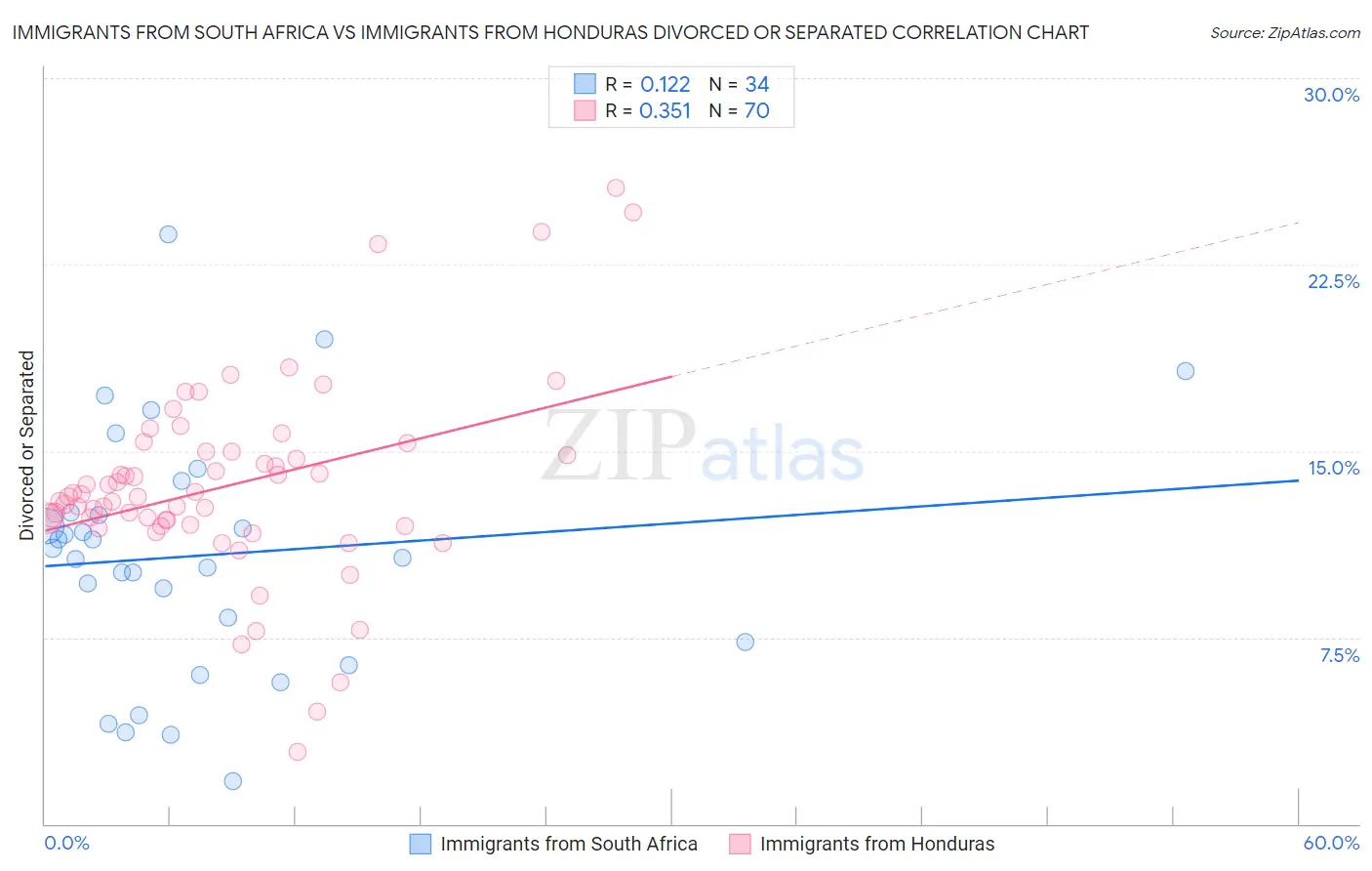 Immigrants from South Africa vs Immigrants from Honduras Divorced or Separated