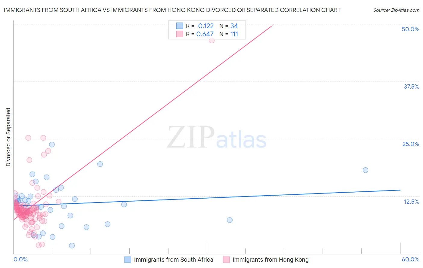 Immigrants from South Africa vs Immigrants from Hong Kong Divorced or Separated