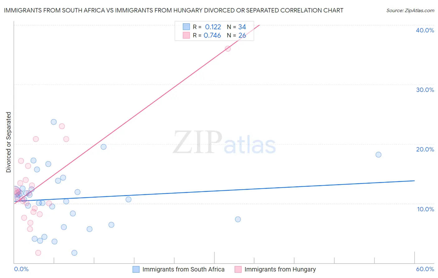 Immigrants from South Africa vs Immigrants from Hungary Divorced or Separated