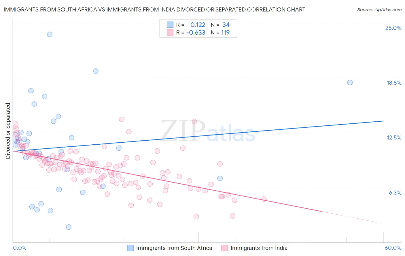 Immigrants from South Africa vs Immigrants from India Divorced or Separated