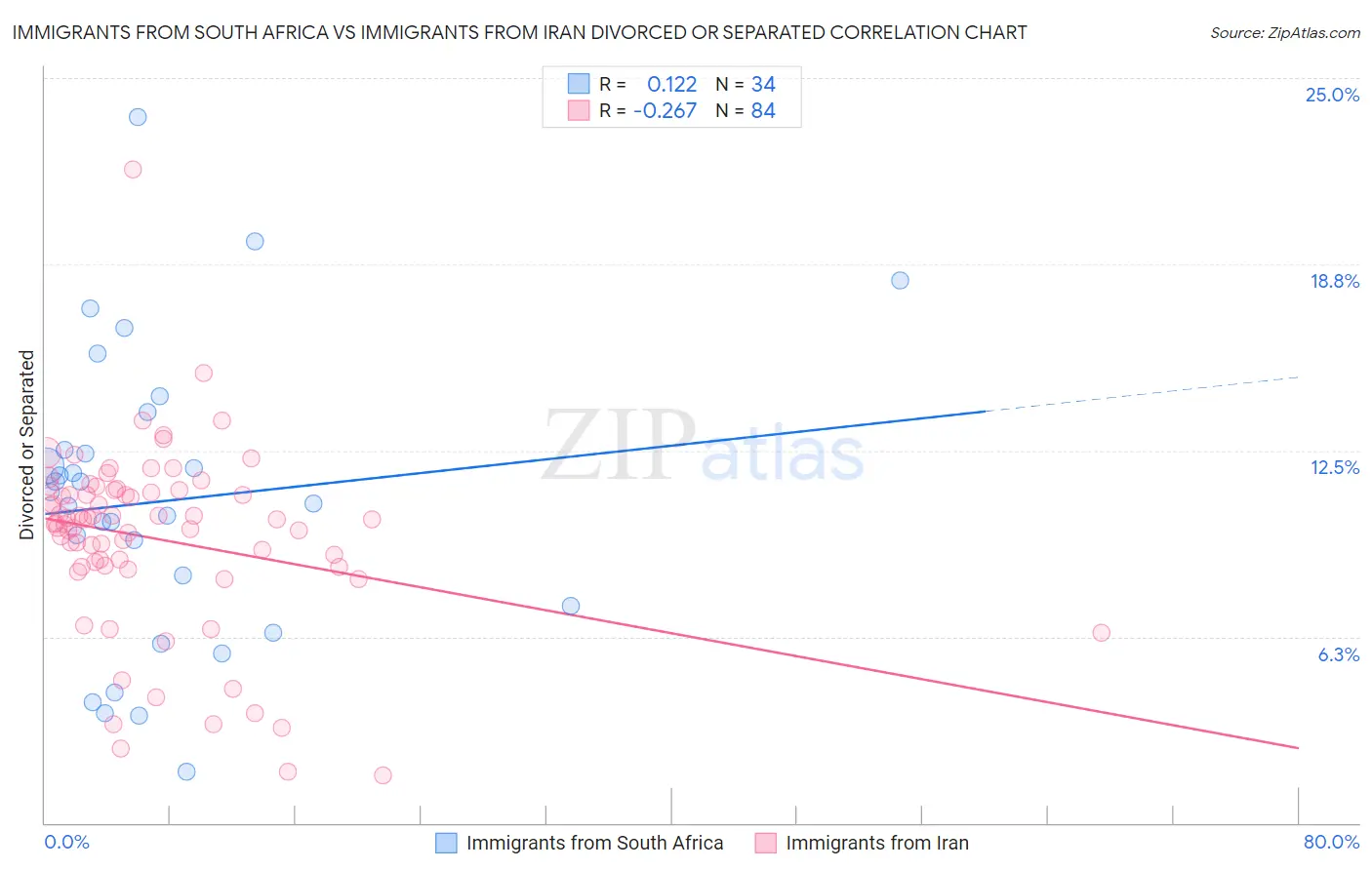 Immigrants from South Africa vs Immigrants from Iran Divorced or Separated
