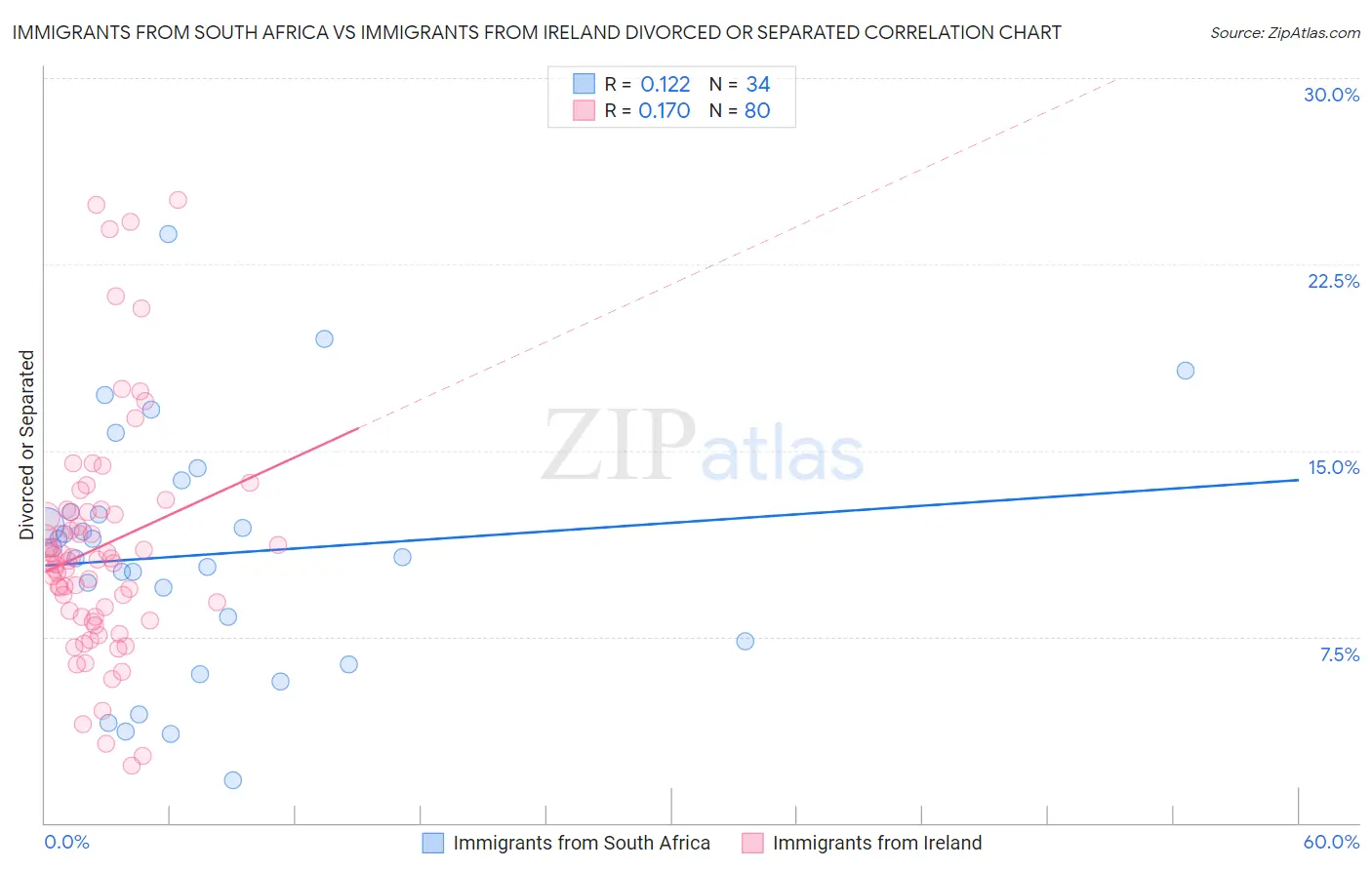 Immigrants from South Africa vs Immigrants from Ireland Divorced or Separated