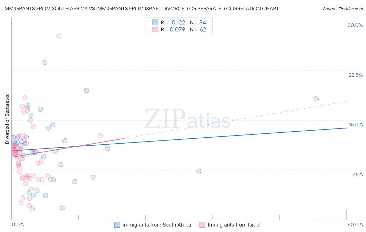 Immigrants from South Africa vs Immigrants from Israel Divorced or Separated