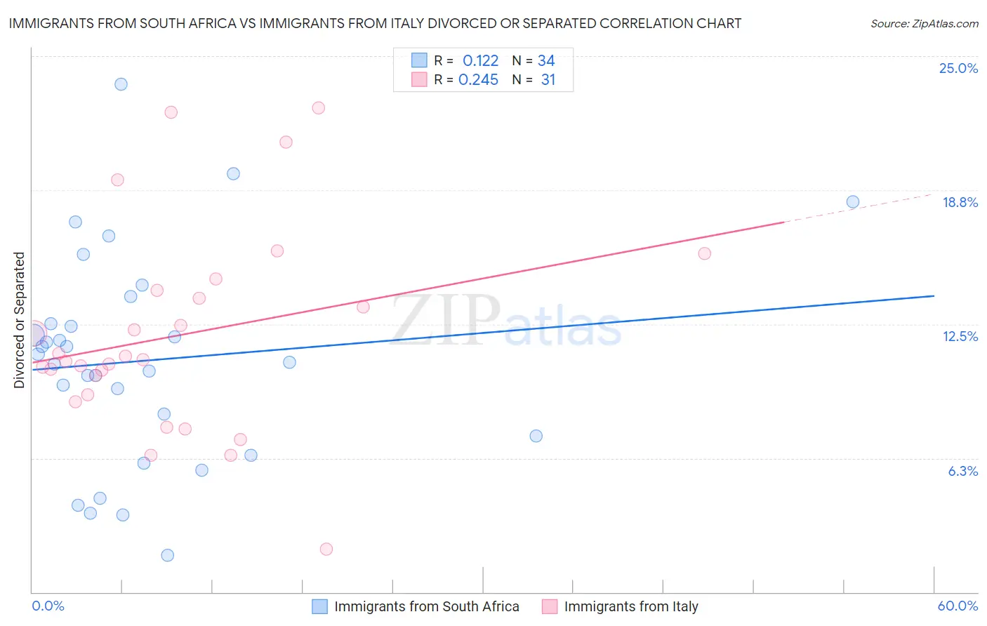Immigrants from South Africa vs Immigrants from Italy Divorced or Separated